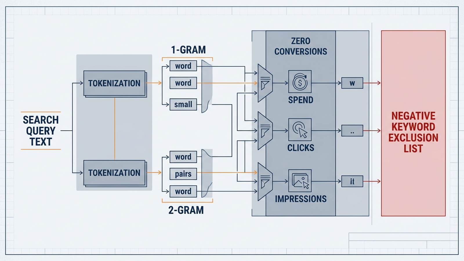 Search queries separated into single-word and two-word tokens for negative-keyword review.